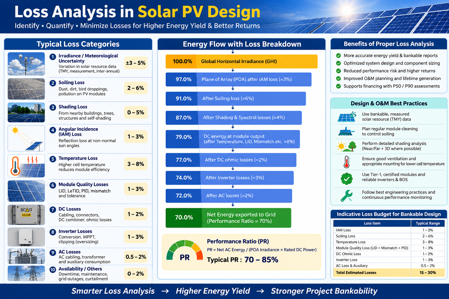 Loss Analysis in Solar PV Design