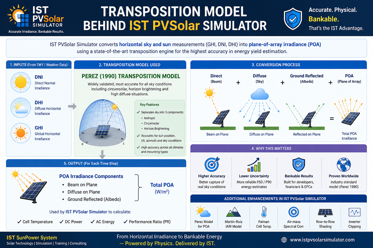 The Transposition Model Behind IST PVSolar Simulator